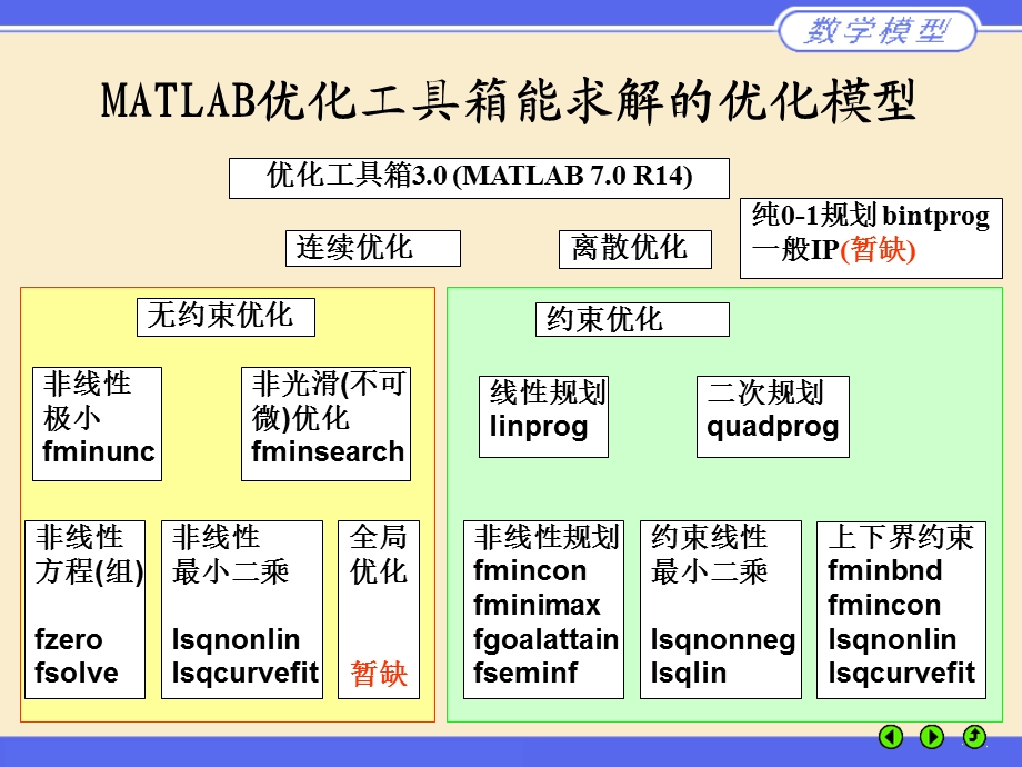 LINGO软件的基本使用方法.ppt_第3页