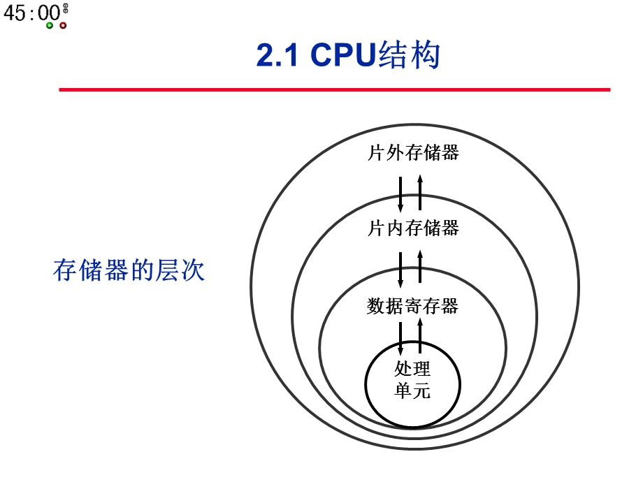 DSP原理与应用-第2章CPU结构与指令集.ppt_第3页