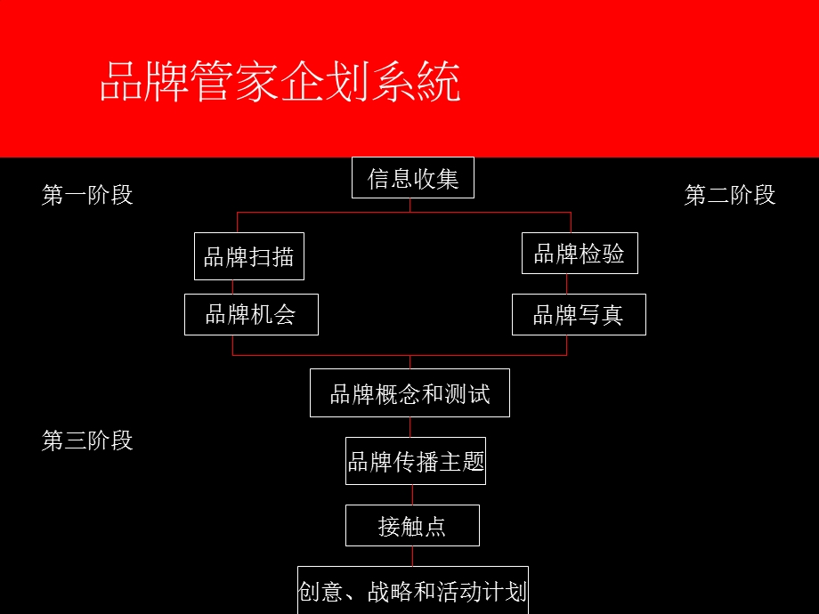 《奥美地产品牌》PPT课件.ppt_第3页