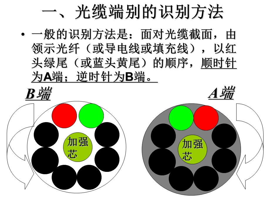 《光纤端别的判定》PPT课件.ppt_第2页