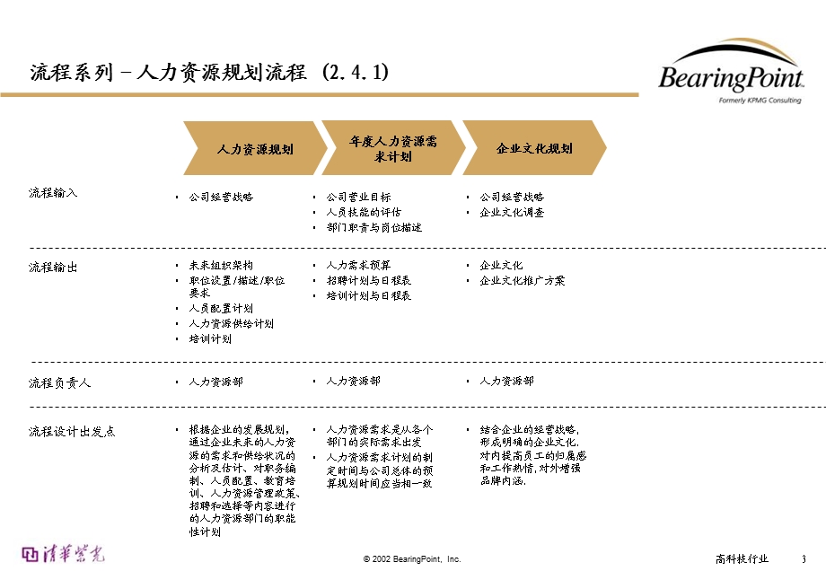 《人力资源管理流程》PPT课件.ppt_第3页