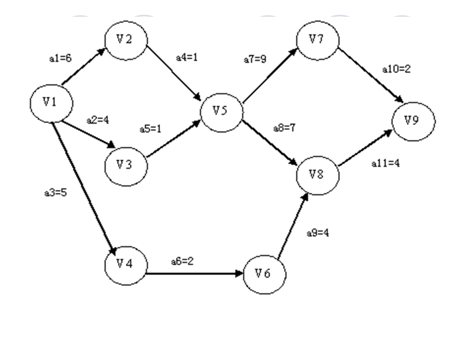 《关键路径算法》PPT课件.ppt_第3页