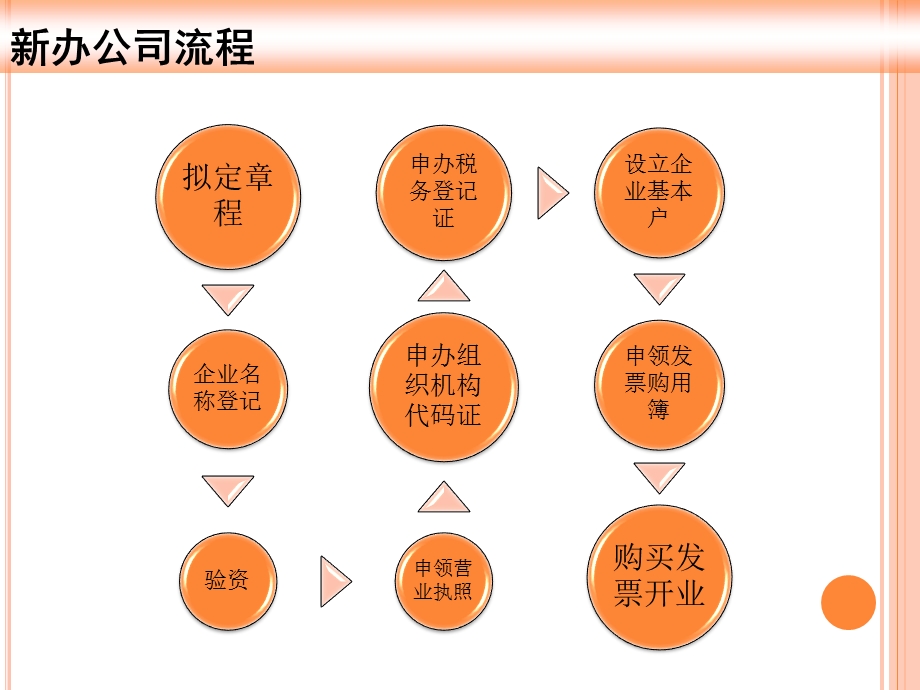 《公司登记流程》PPT课件.ppt_第2页