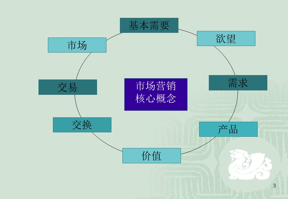 《市场营销基础知识》PPT课件.ppt_第3页