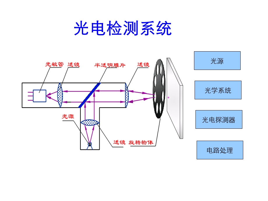 《光电检测系统》PPT课件.ppt_第1页