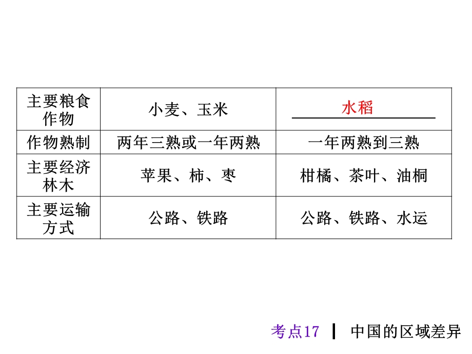 考点中国的区域差异.ppt_第3页