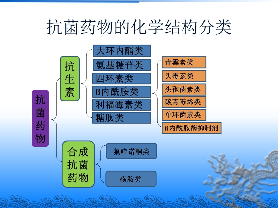 《学习抗生素》PPT课件.ppt_第3页