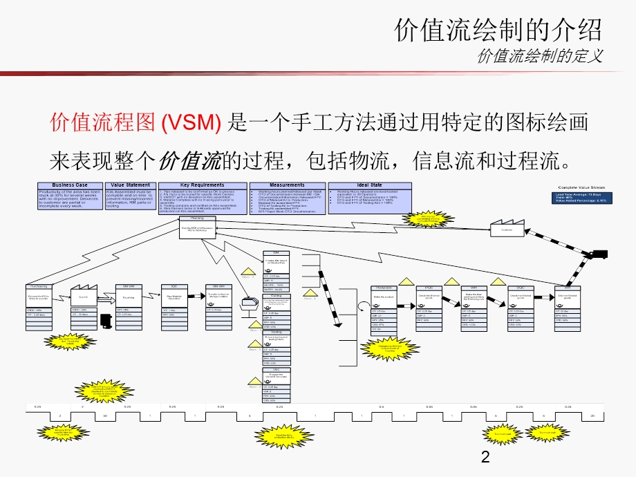 《价值流程图VSM》PPT课件.ppt_第2页