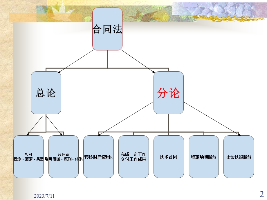 《合同法完整》PPT课件.ppt_第2页