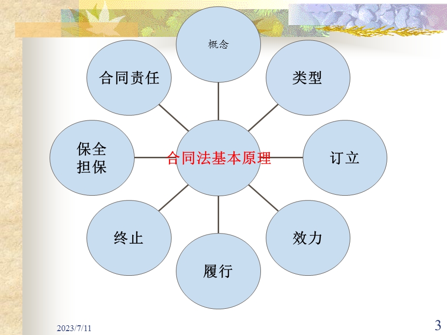 《合同法完整》PPT课件.ppt_第3页