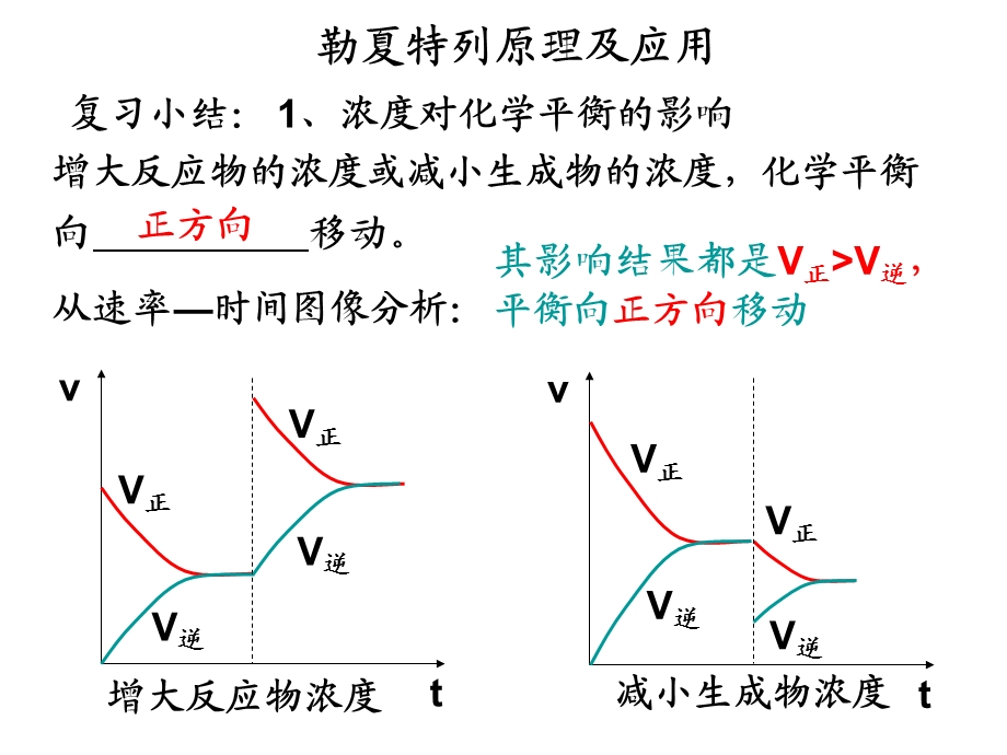 《勒夏特列原理》PPT课件.ppt_第1页