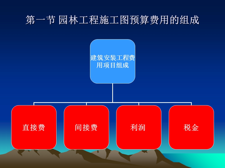 《园林工程造价组成》PPT课件.ppt_第2页