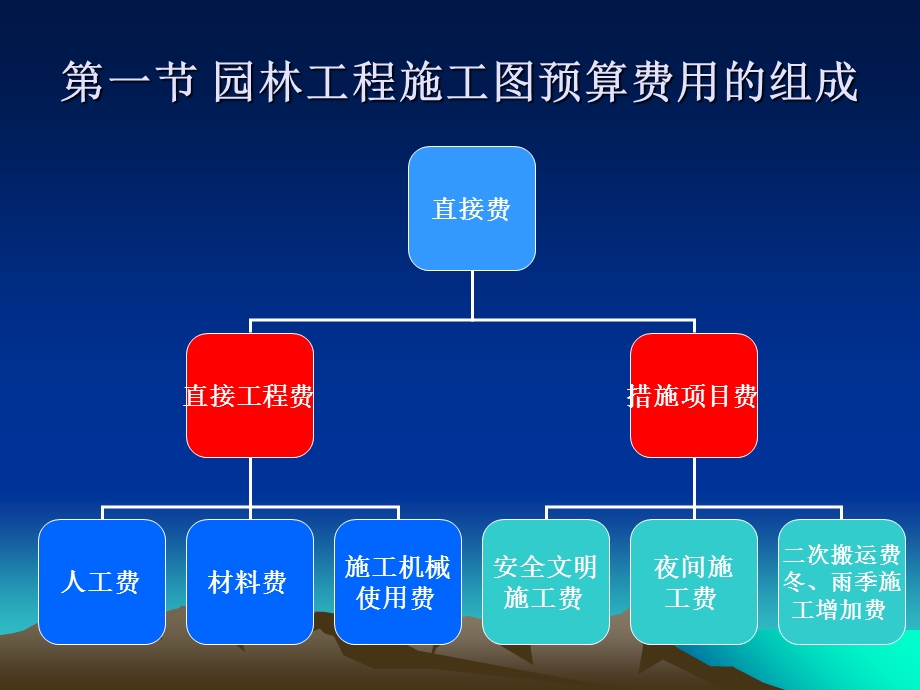 《园林工程造价组成》PPT课件.ppt_第3页