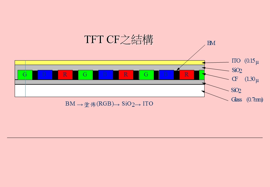 《TFT制程详解》PPT课件.ppt_第1页