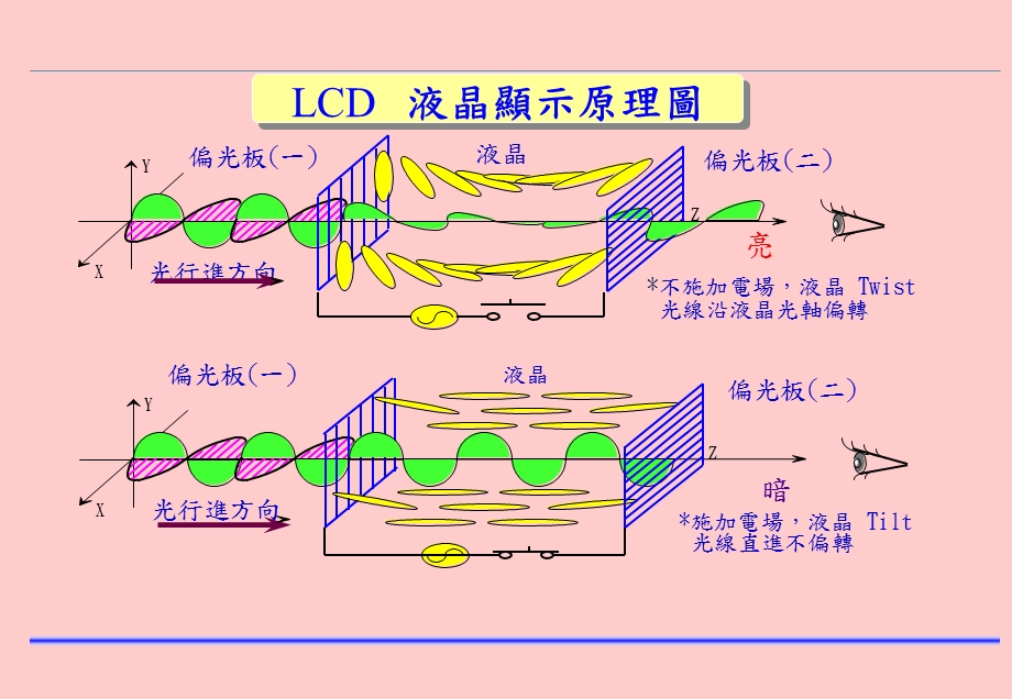 《TFT制程详解》PPT课件.ppt_第3页