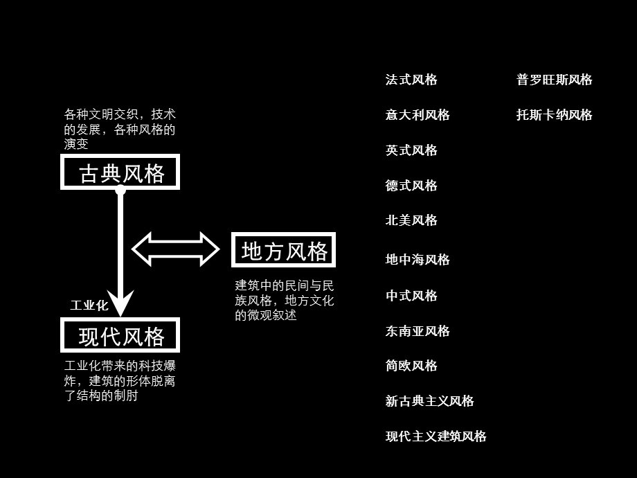 《建筑风格全集》PPT课件.ppt_第3页