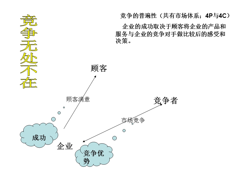 《市场竞争战略》PPT课件.ppt_第3页