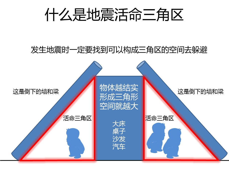 一定要教给孩子的地震活命三角区.ppt_第2页