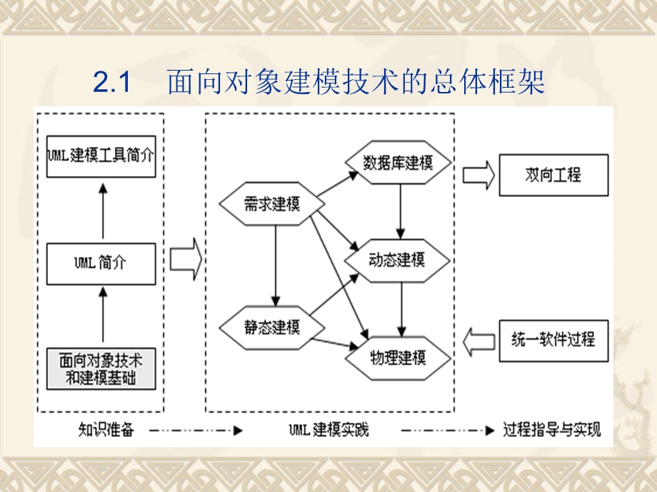 面向对象概述.ppt_第3页