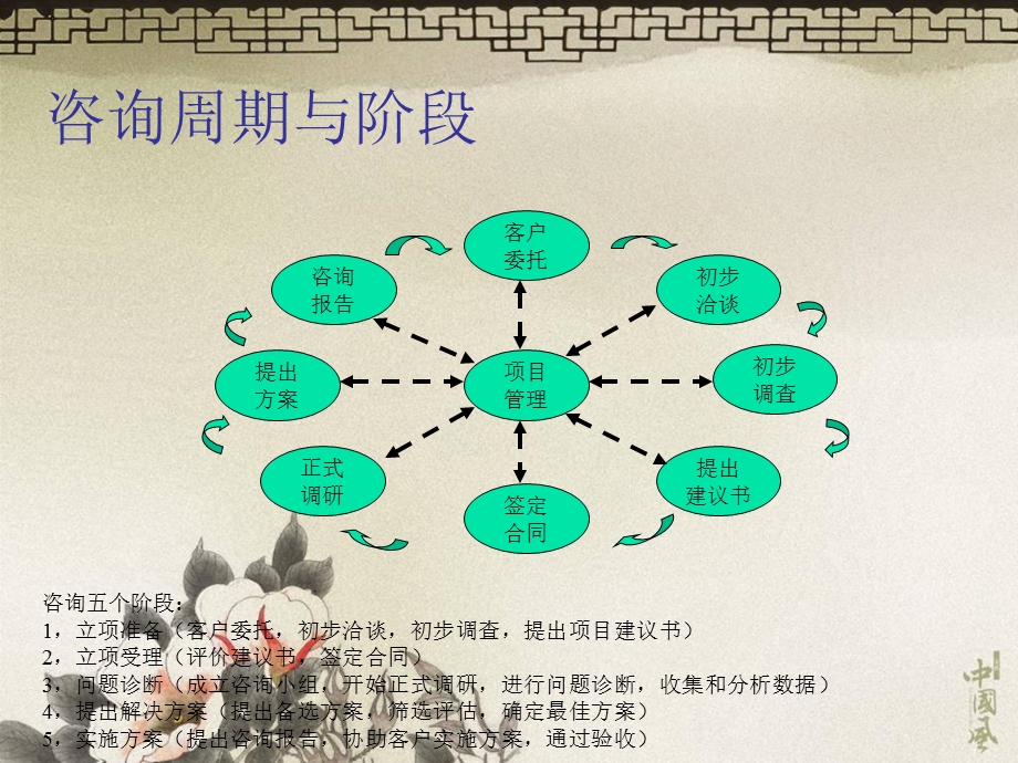 《咨询项目流程》PPT课件.ppt_第3页