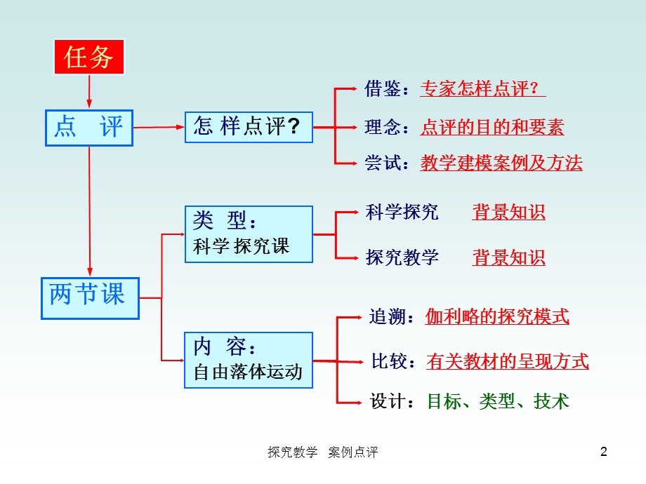 我准备怎样点评ppt课件.ppt_第2页