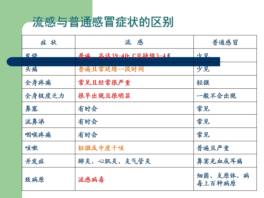 中西医对感冒是如何区别用药的？.ppt_第3页