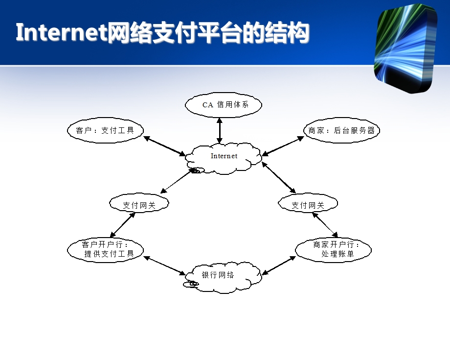 《电子支付概述》PPT课件.ppt_第3页