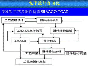 SILVACO工艺仿真.ppt