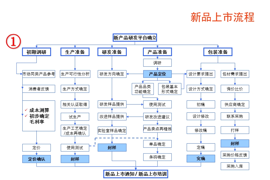 《新品上市流程》PPT课件.ppt_第2页