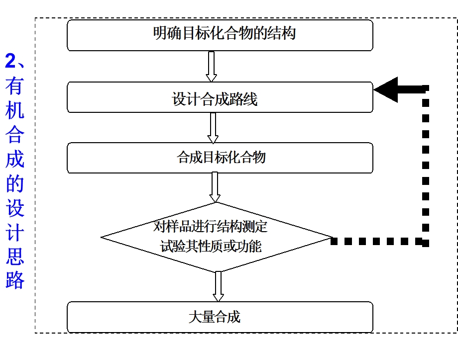 《有机合成》PPT课件.ppt_第2页