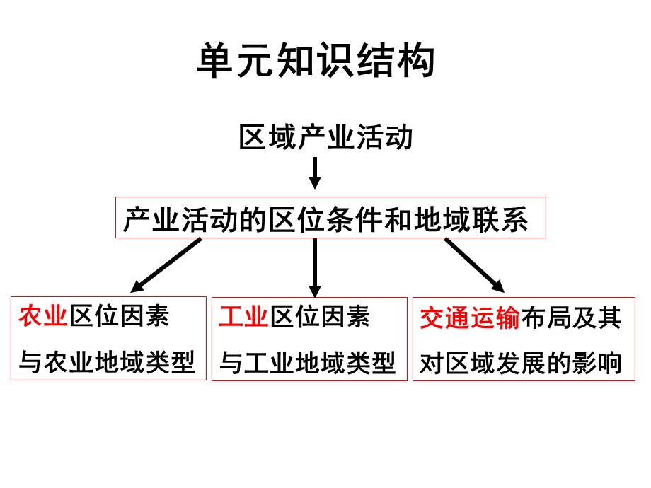 《区域产业活动》PPT课件.ppt_第2页