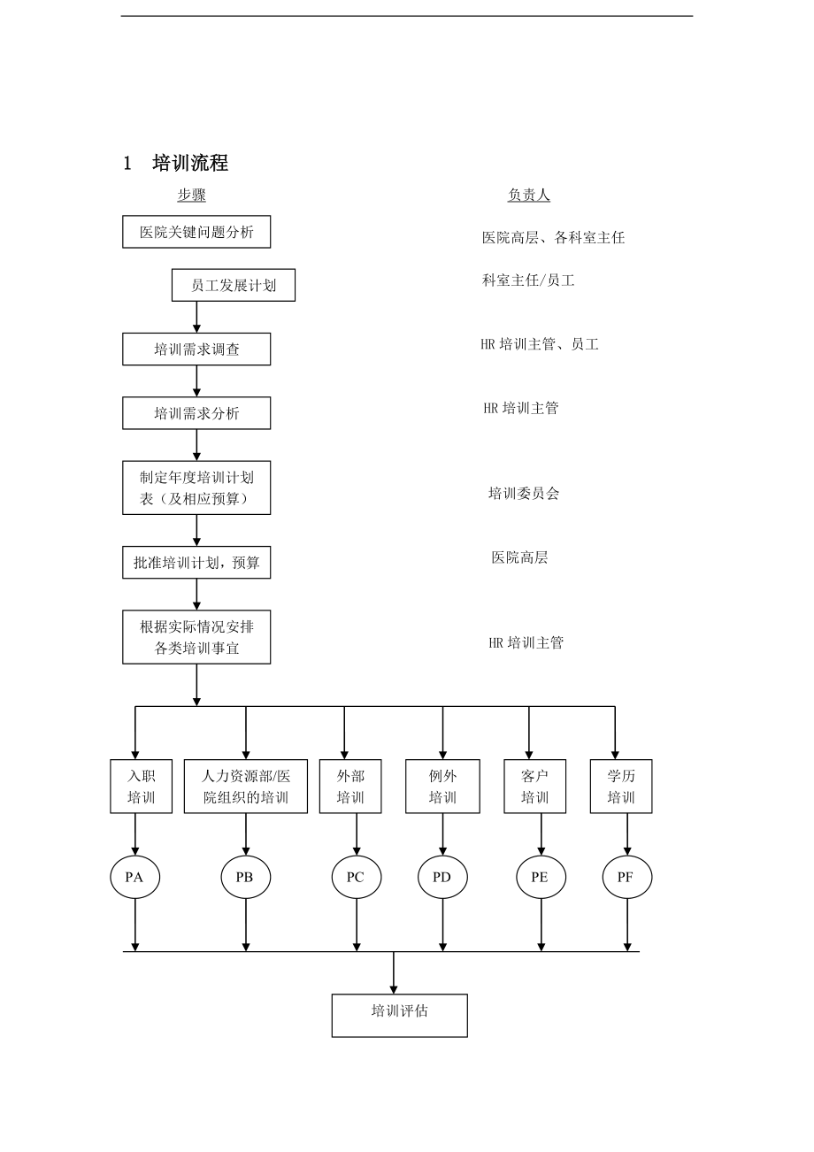 医院培训体系的建立及管理规定.doc_第2页