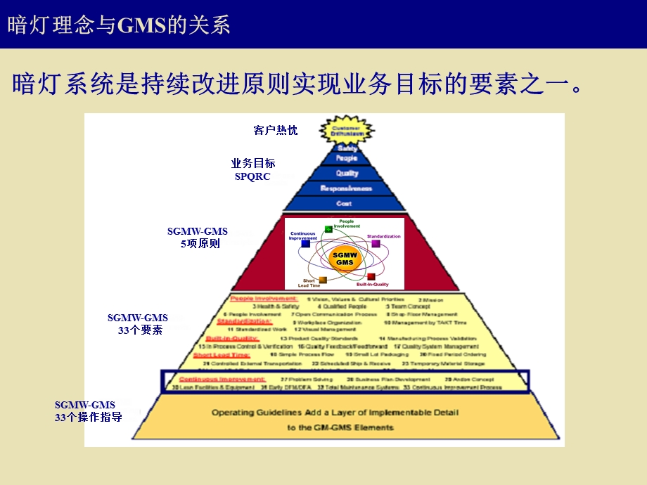 《暗灯系统培训教材》PPT课件.ppt_第3页