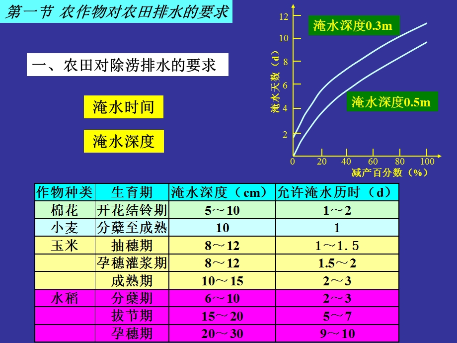 《田间排水系统》PPT课件.ppt_第3页