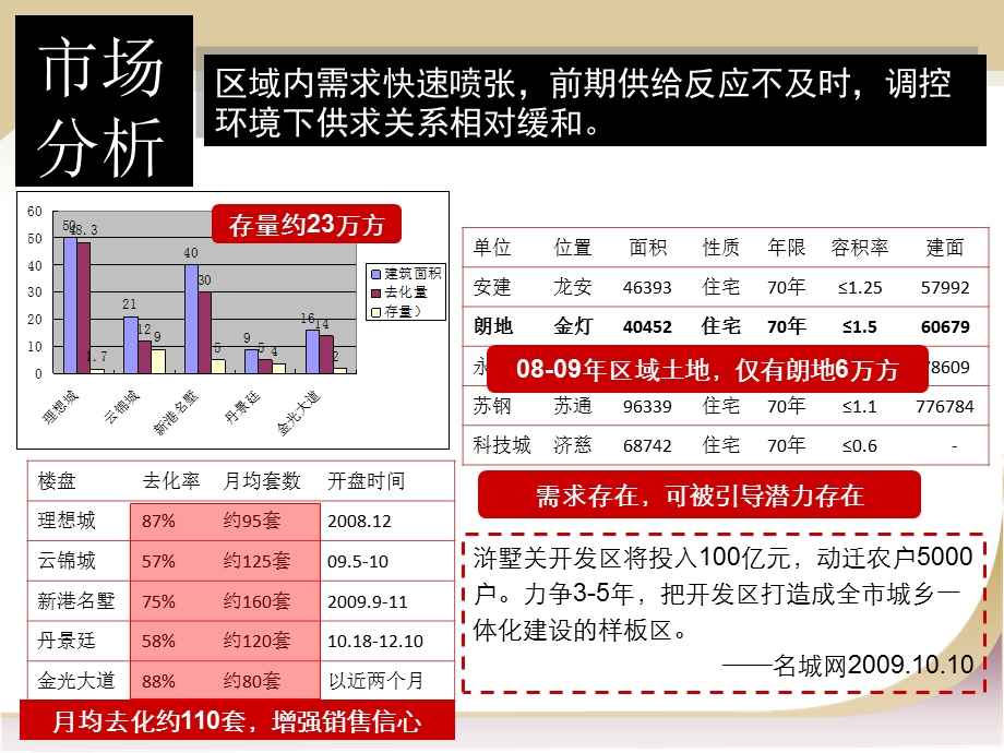 旭辉地产苏州项目总体营销方案88页.ppt_第3页