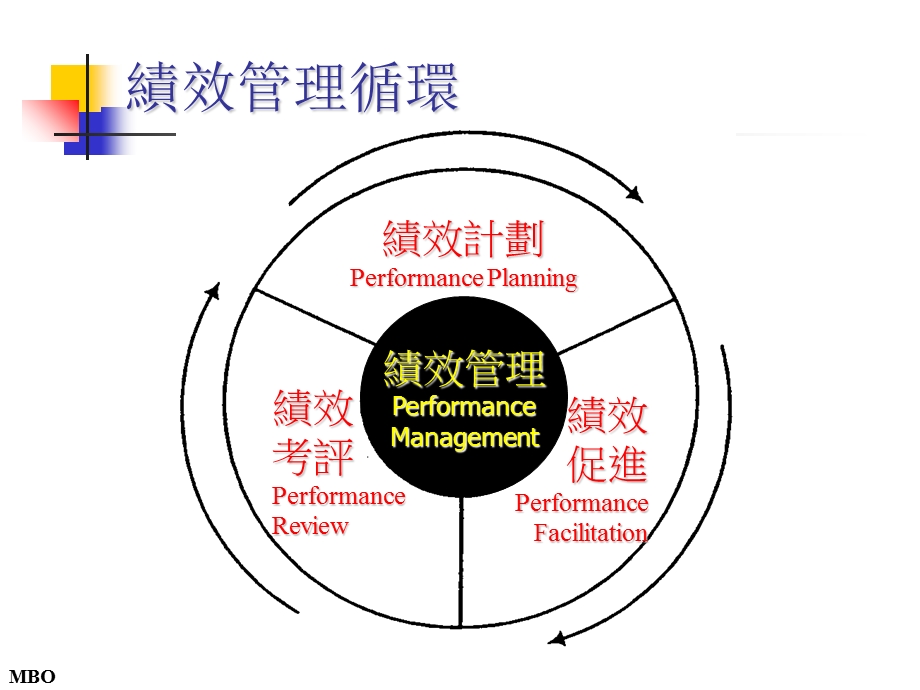 《绩效目标设定》PPT课件.ppt_第2页