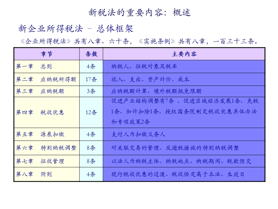 《企业所得税法培训》PPT课件.ppt_第3页