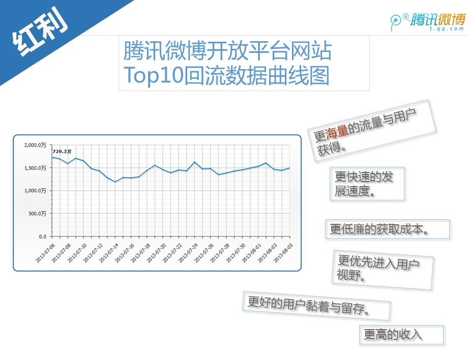 《社交红利肖璐》PPT课件.ppt_第3页