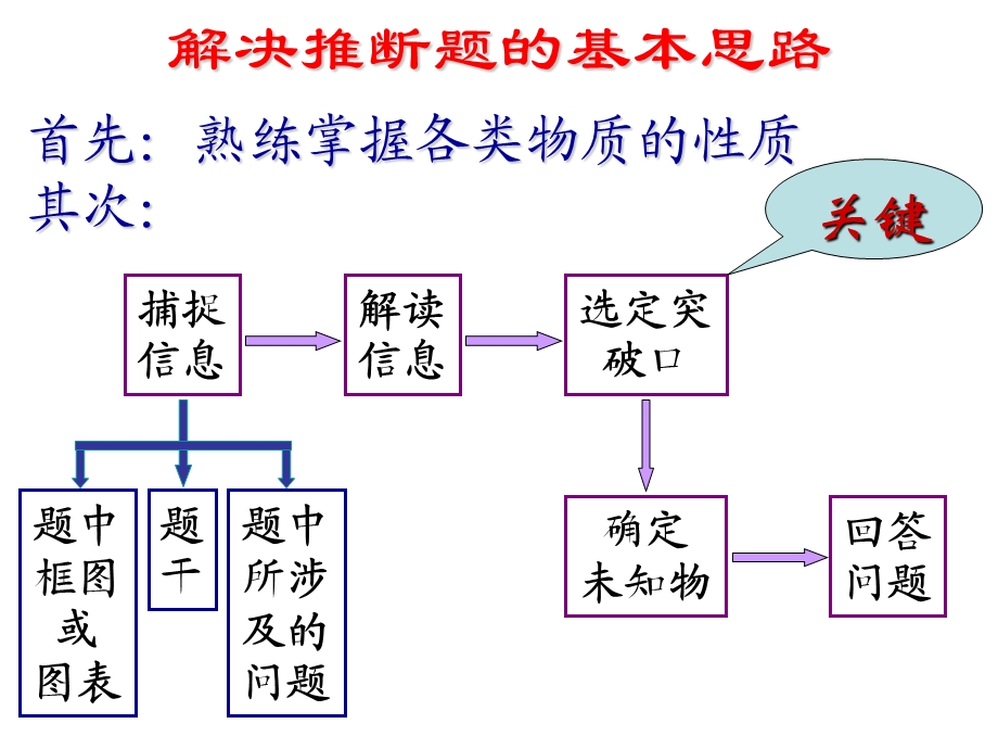 无机推断专题讲座.ppt_第3页