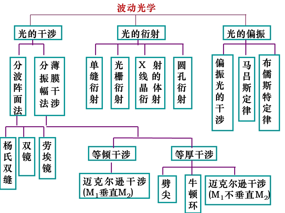 《波动光学习题》PPT课件.ppt_第2页