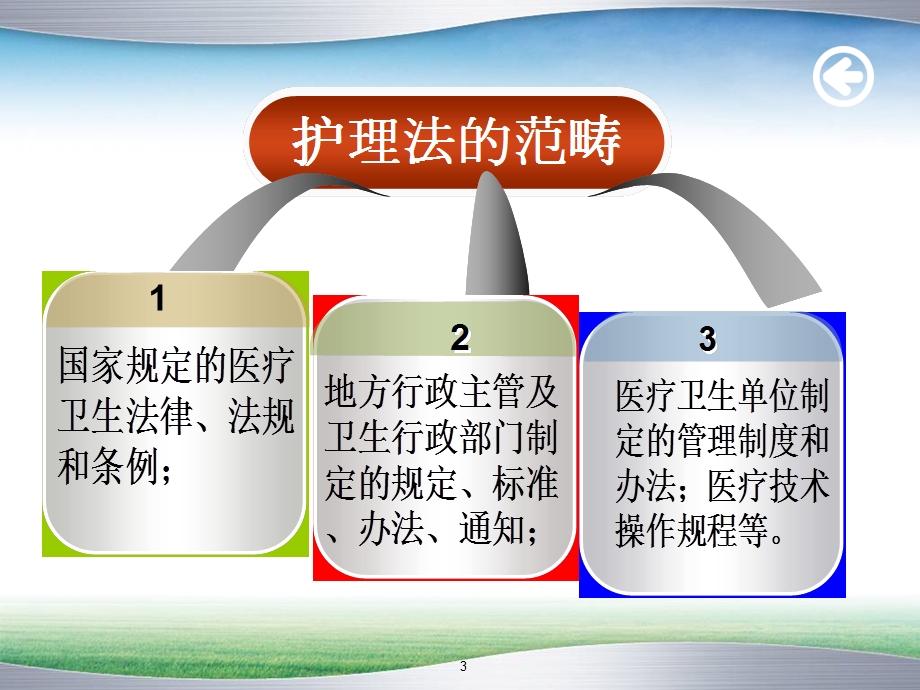 《护理法律法规》PPT课件.ppt_第3页