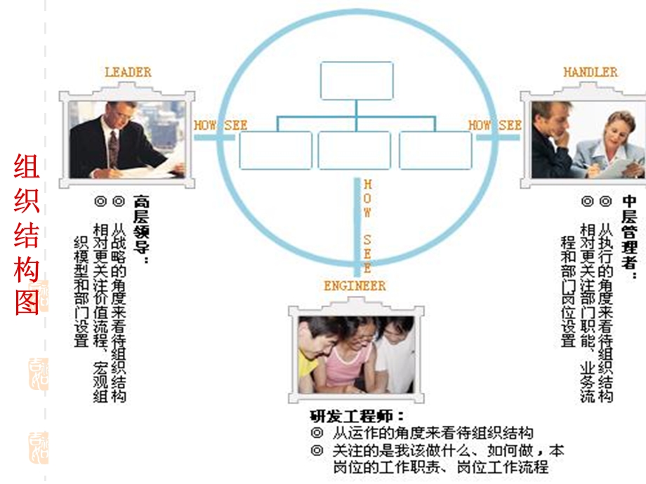 《组织工作》PPT课件.ppt_第3页