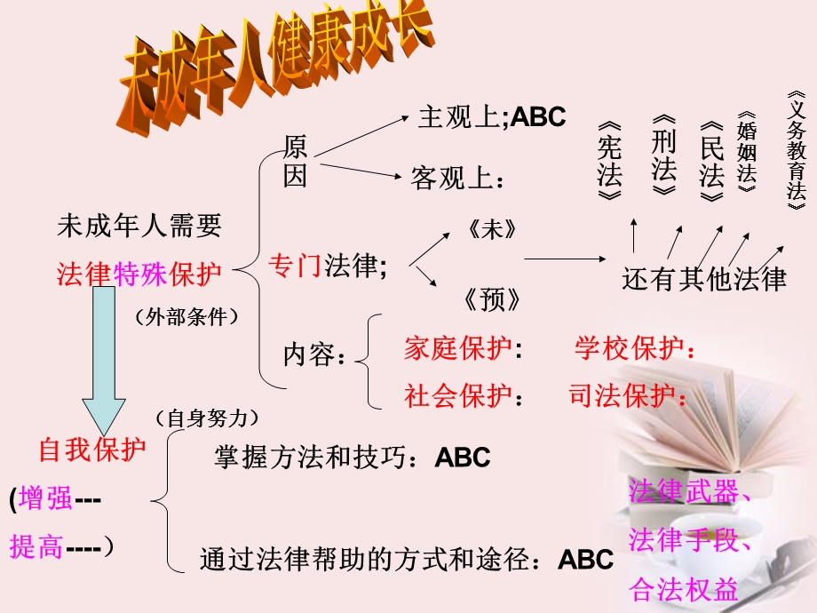 《未成年人自我保护》PPT课件.ppt_第1页