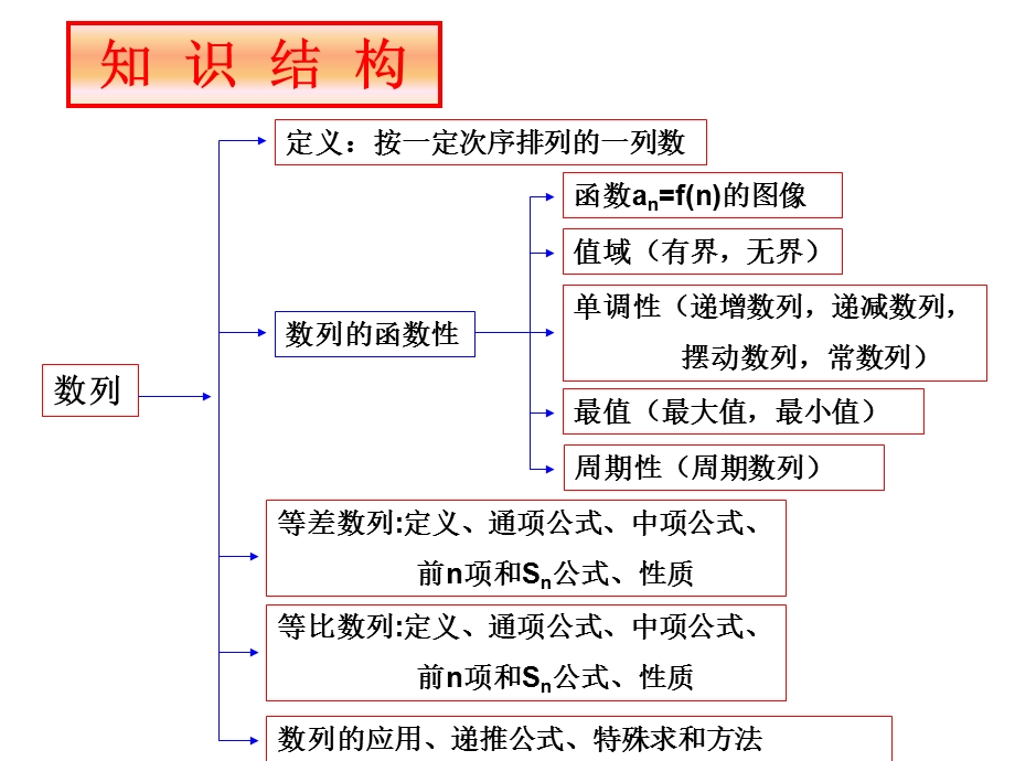 《数列复习上》PPT课件.ppt_第2页