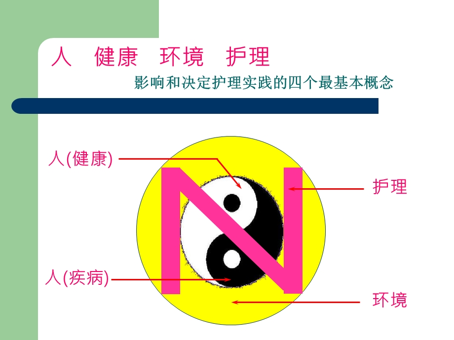 医学课件第二章护理学的基本概念.ppt_第2页