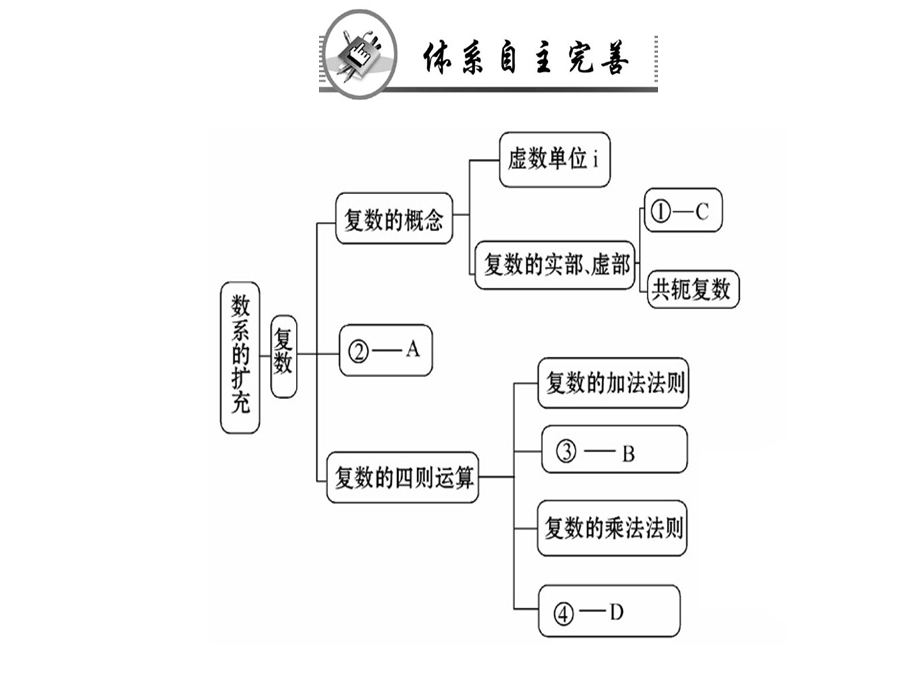 人教A版高中数学选修22课件：第三章 数系的扩充与复数的引入阶段复习课(共101张PPT).ppt_第2页