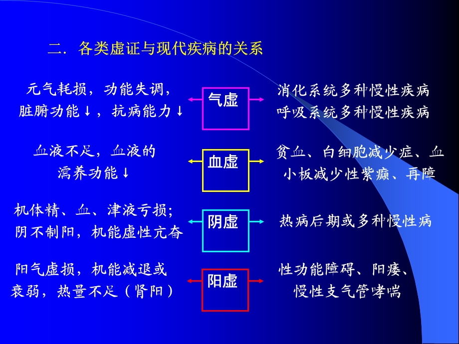 医学课件第二十章补虚药.ppt_第3页