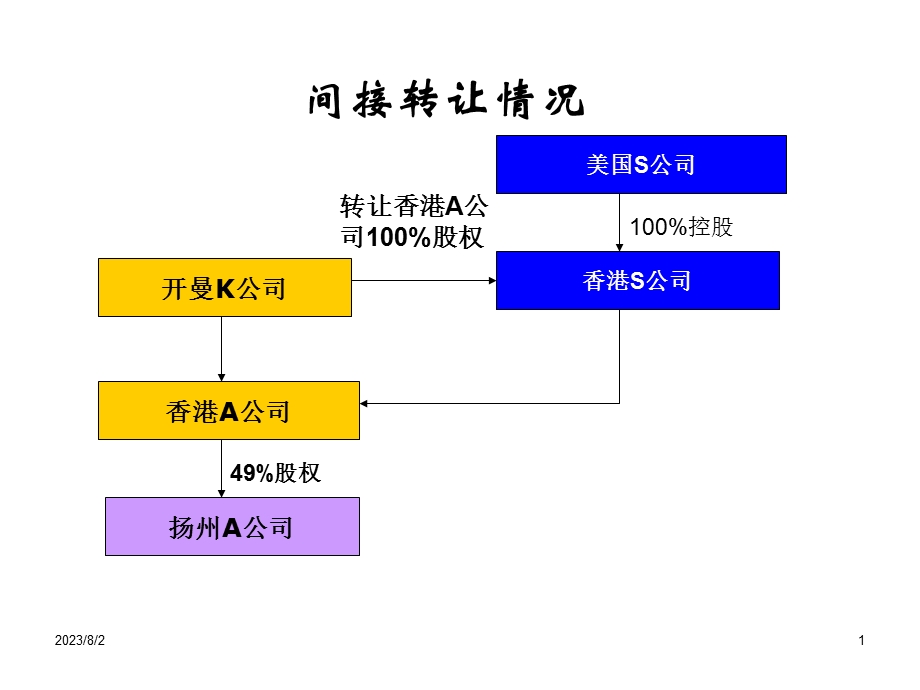 《间接转让情况》PPT课件.ppt_第1页