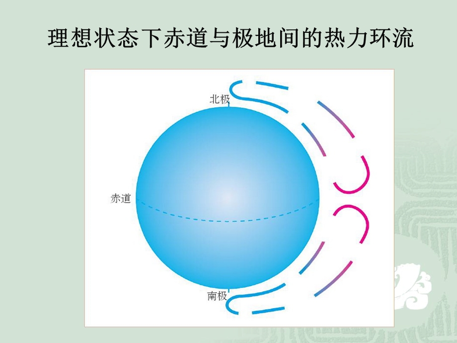 《气压带的形成》PPT课件.ppt_第3页