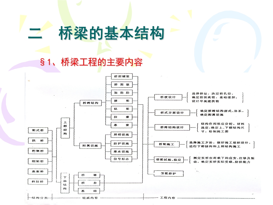 《桥梁的基本结构》PPT课件.ppt_第2页